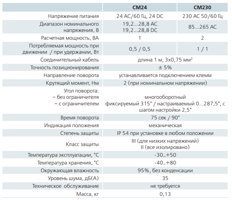 Параметры Belimo CM230