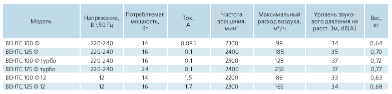 Характеристики Венст Ф