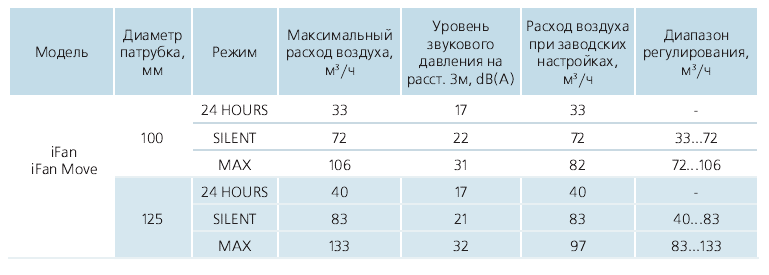Характеристики Вентс іФан 100/125