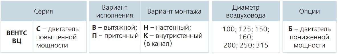 Модификации Вентс ВЦ-ВН 200
