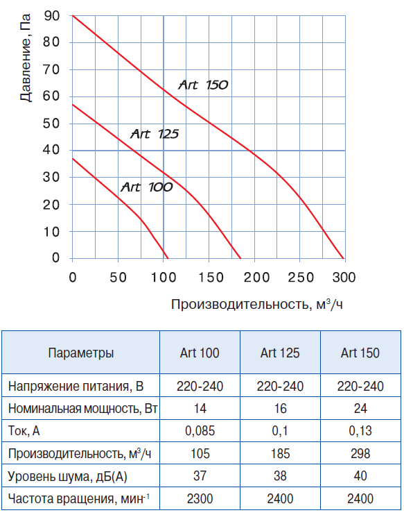 Аэродинамика Blauberg ART 100-2