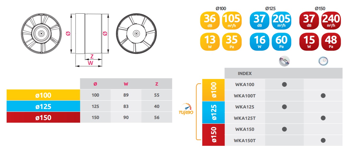 параметри Awenta WKA 100 turbo