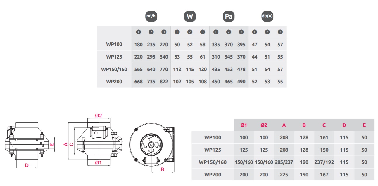 параметри Awenta WP 200