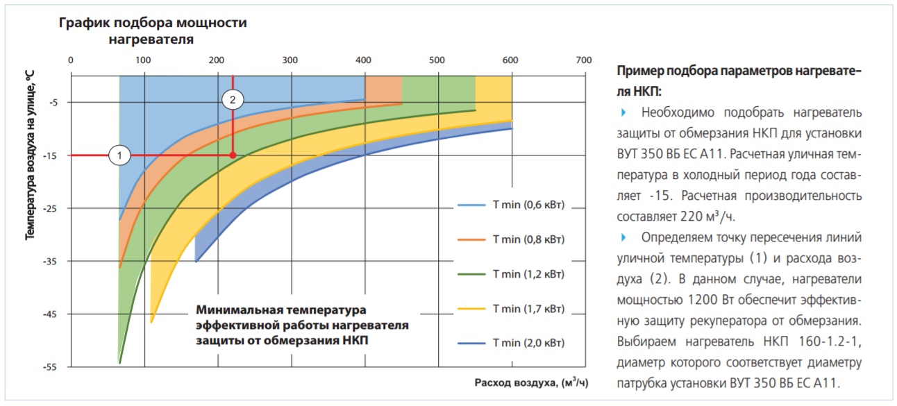 Графік Вентс НКП-125-0,6-1