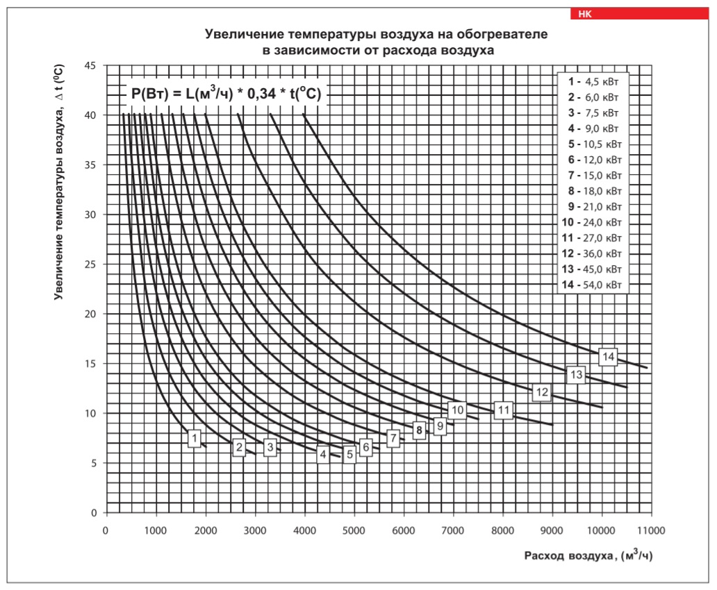 Графік Вентс НК 500х250-7,5-3
