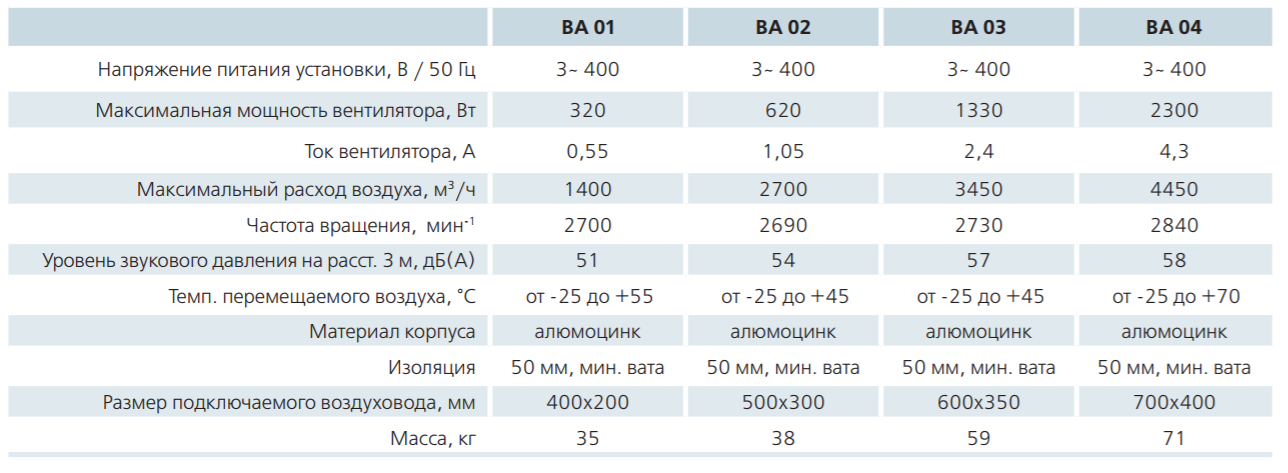 Характеристики Вентс ВА 04