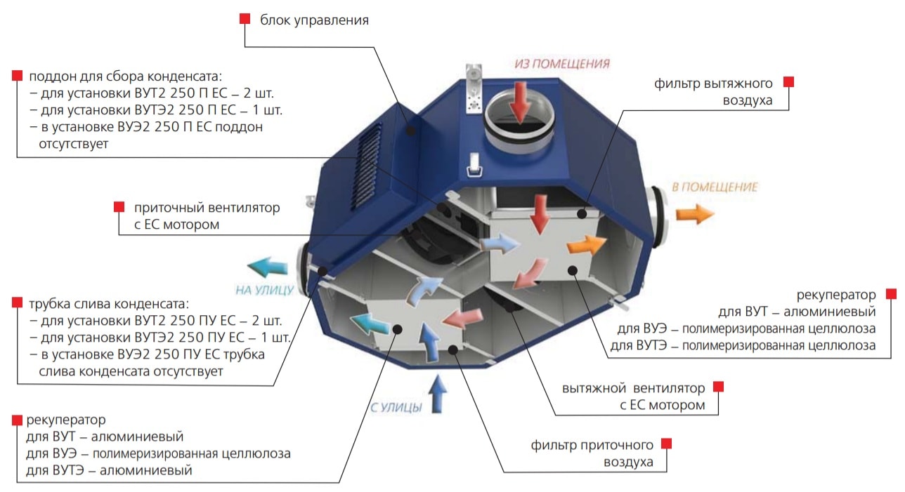 Конструкція Вентс ВУТ2 250 ПУ ЕС