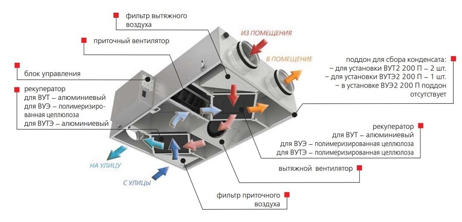 Конструкція Вентс ВУТ2 200 П