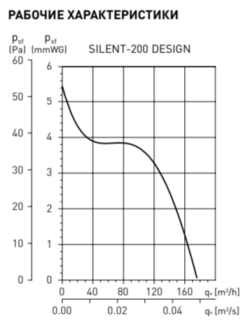 Аеродинаміка Soler & Palau SILENT-200 CZ DESIGN Gold 4C