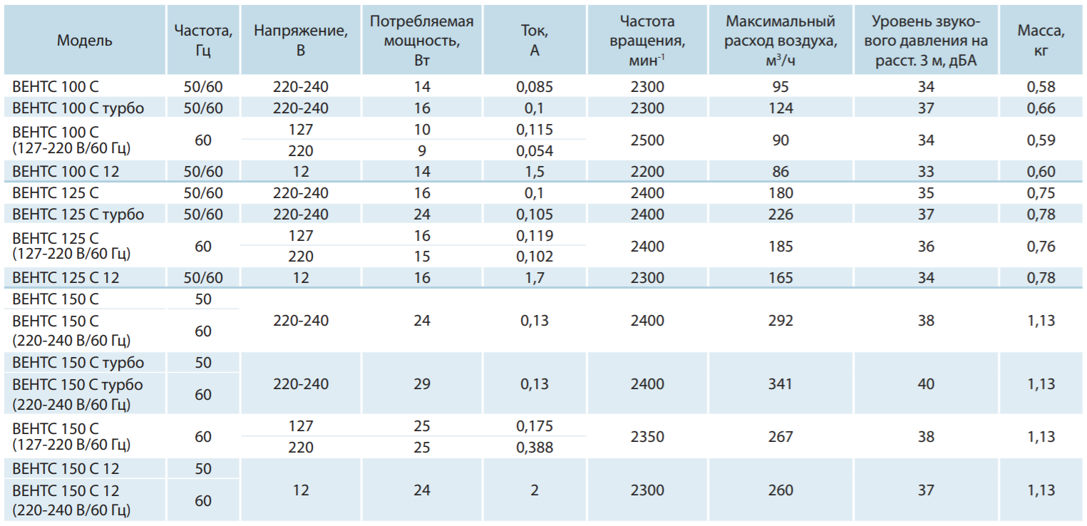 Характеристики Вентс 100 СТ