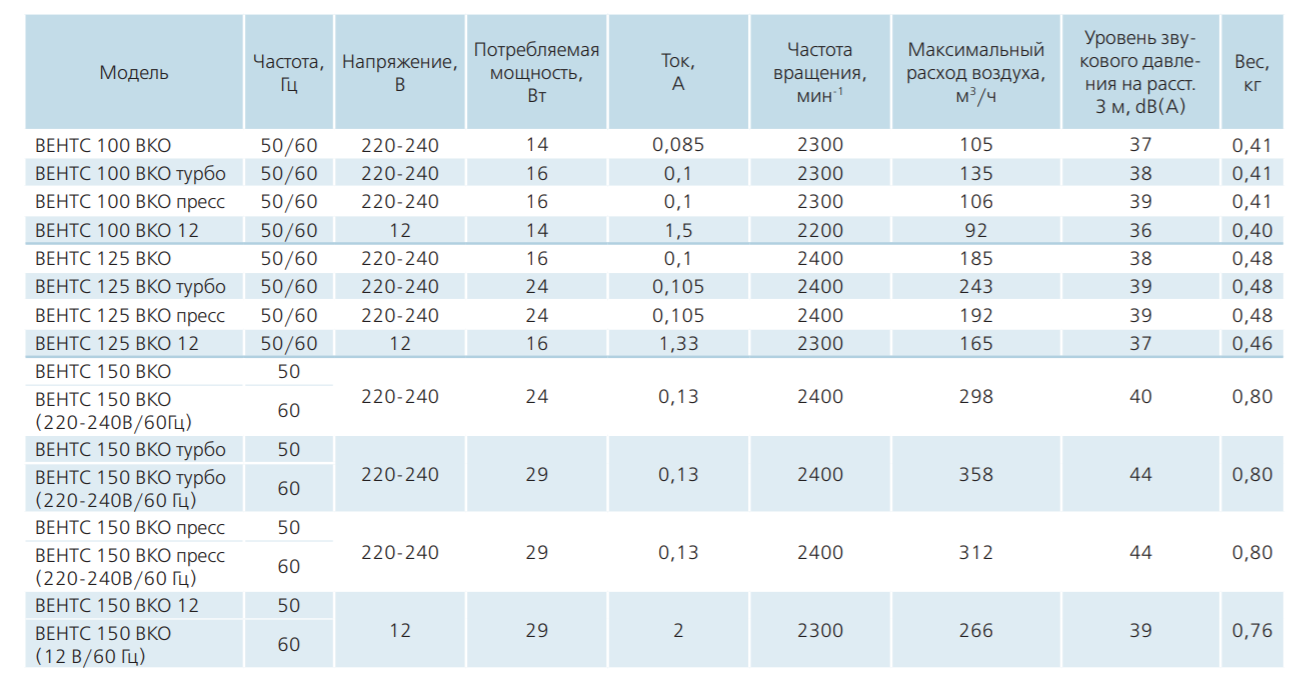 Характеристики Вентс 150 ВКОк