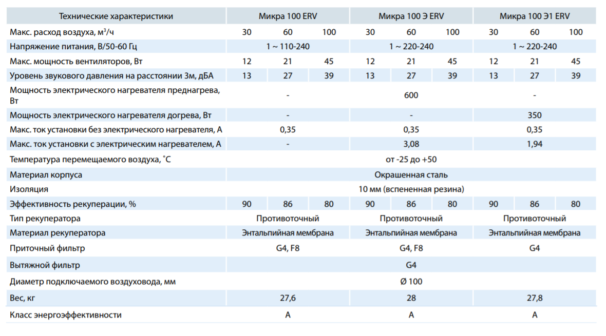 Характеристики Вентс Микра ЭРВ