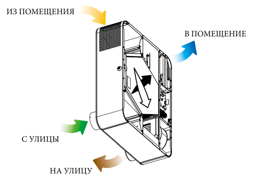 Принцип роботи Вентс Мікра 100 Е