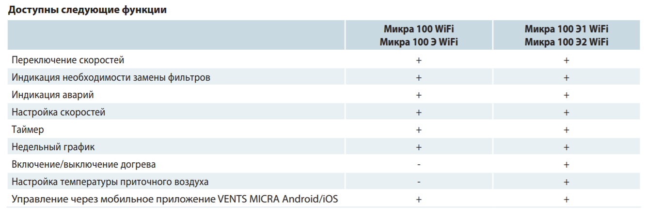 Пульт управління Вентс Мікра 100 Е WiFi