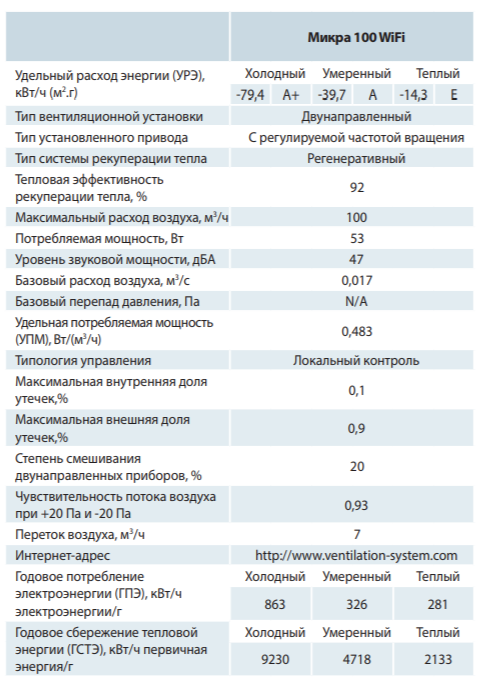 Характеристики Вентс Мікра 100 Е WiFi