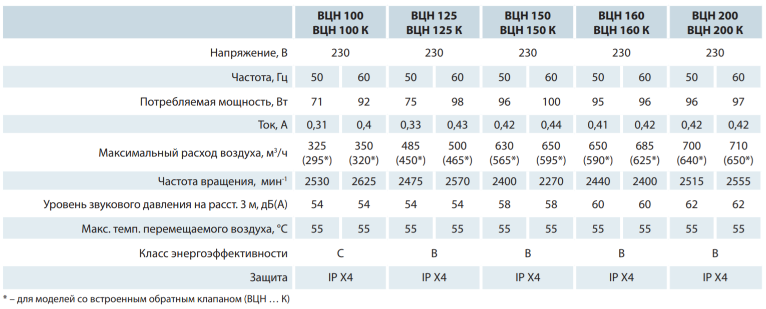 Характеристики Вентс ВЦН 200