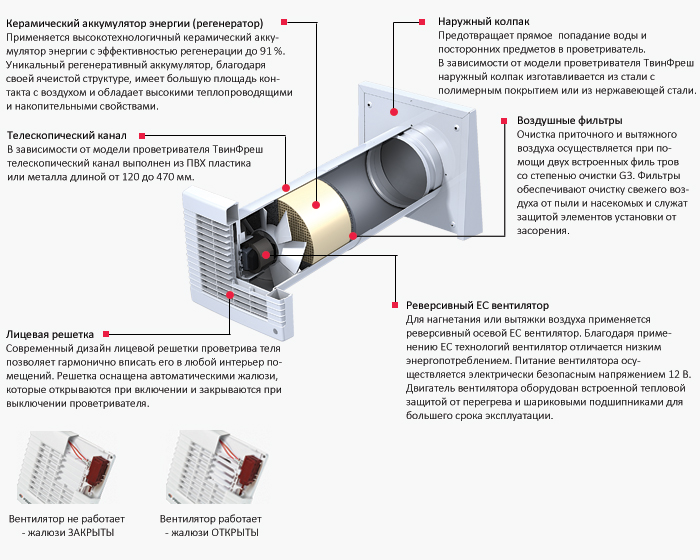 Конструкция проветривателей Вентс ТвинФреш «Комфо» РА-50