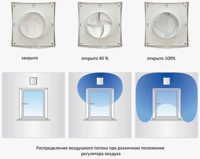 Регулировка подачи воздуха Вентс ПСС 102