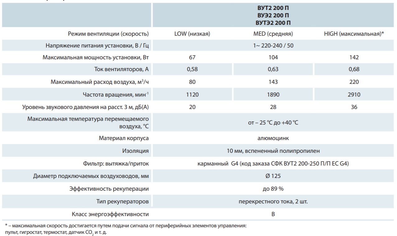 Параметри Вентс ВУТ2 200 П