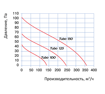 Аэродинамика - Blauberg TUBO 125 Т