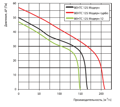 аеродинаміка вентс модерн 125