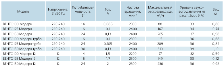 Характеристики Вентс 100 Модерн