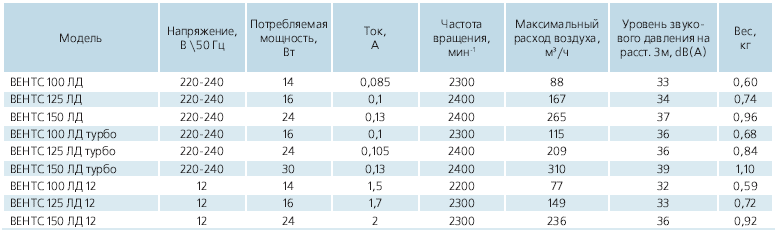 Характеристики Вентс 125 ЛД Лайт синій
