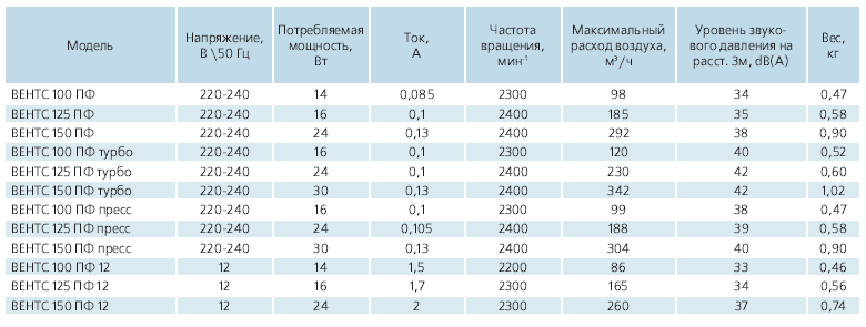 Характеристики Вентс ПФ