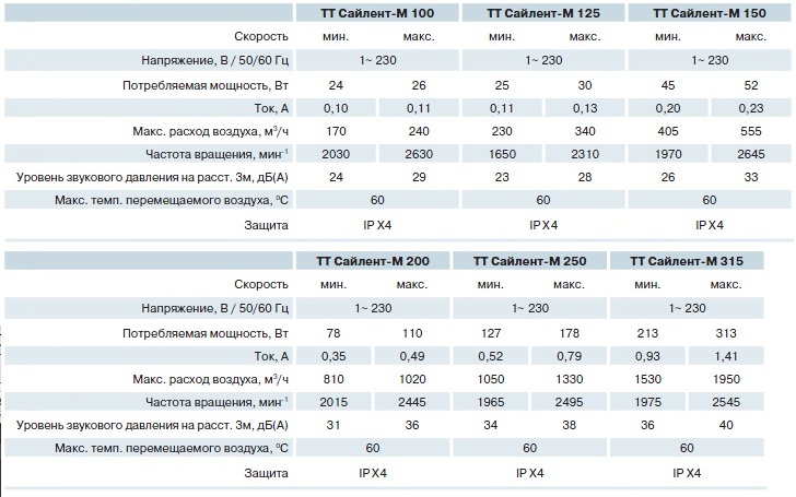 технічні характеристики Вентс ТТ САЙЛЕНТ-М 100