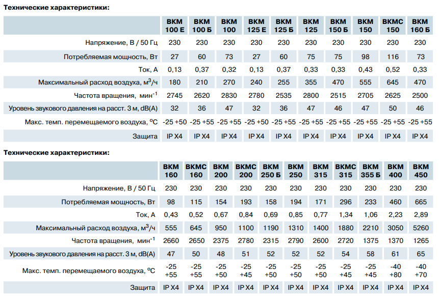 Характеристики ВЕНТС ВКМ 200