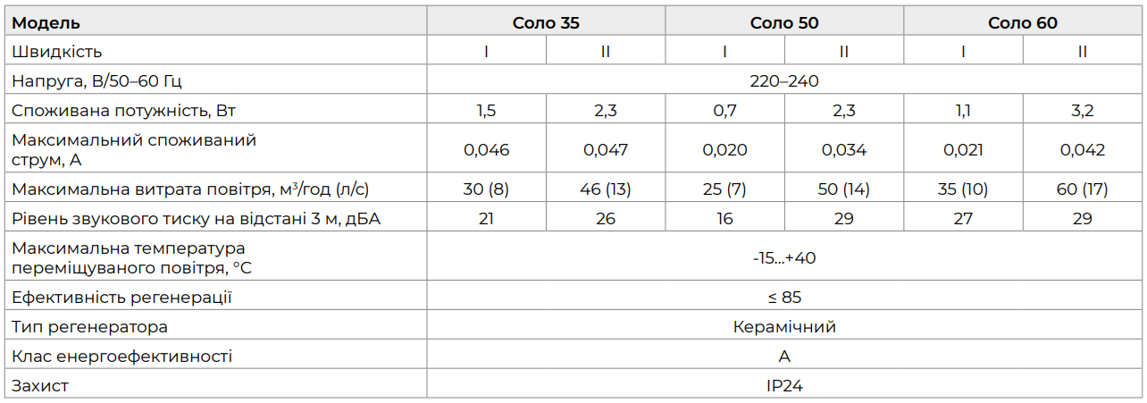 характеристики Домовент СОЛО РА1-50-9 В.2